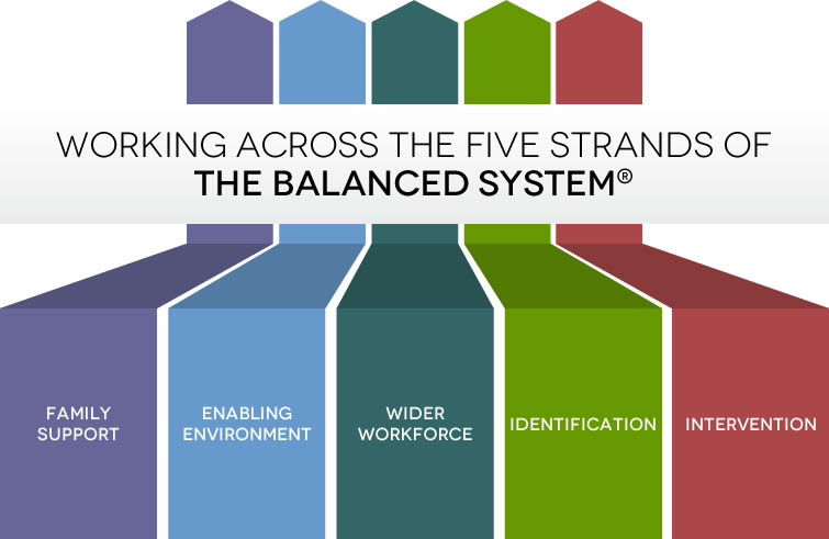 The five strands of The Balanced System