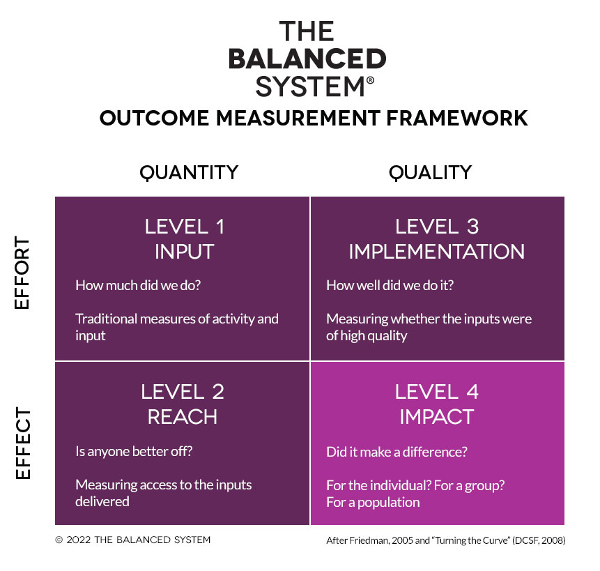 Evidence measures of The Balanced System