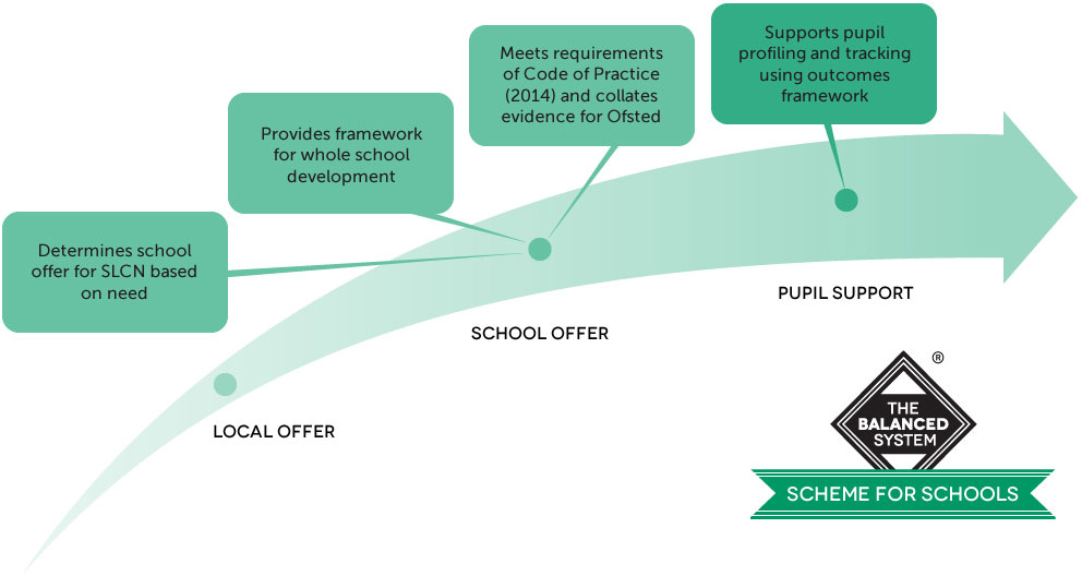 Scheme for Schools